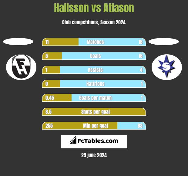 Hallsson vs Atlason h2h player stats