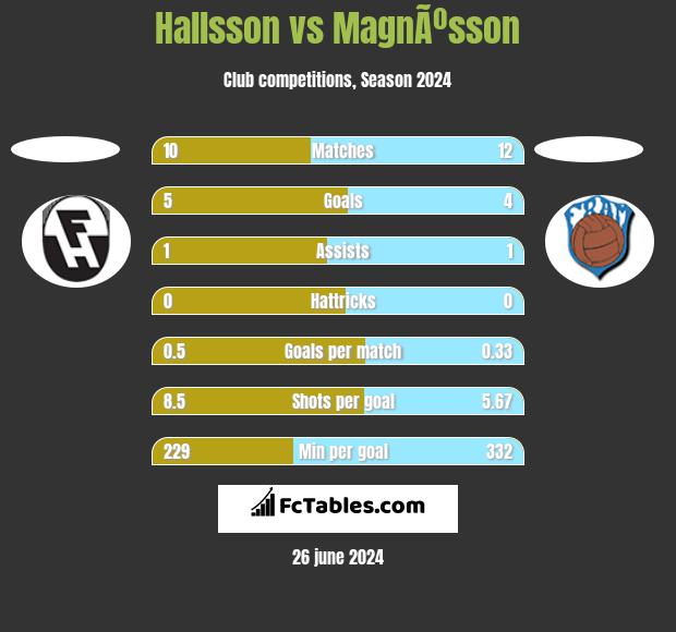 Hallsson vs MagnÃºsson h2h player stats