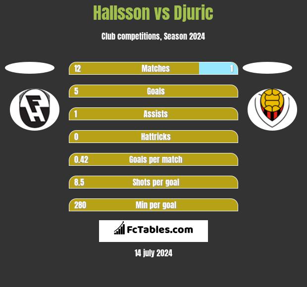 Hallsson vs Djuric h2h player stats
