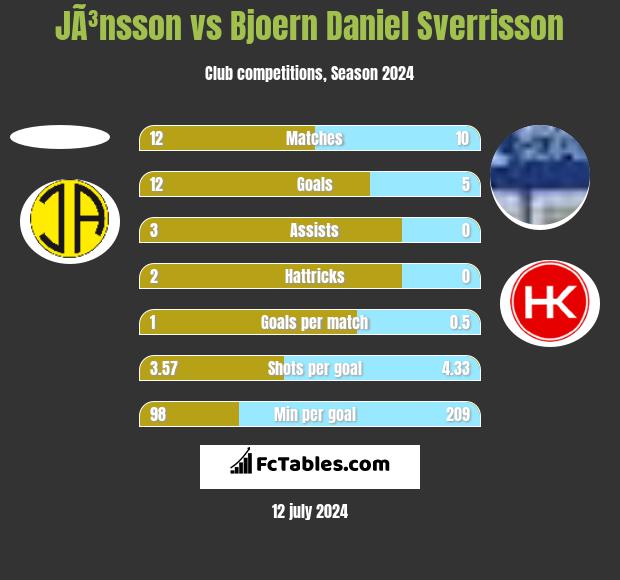 JÃ³nsson vs Bjoern Daniel Sverrisson h2h player stats