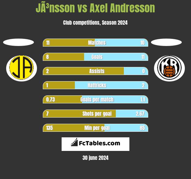 JÃ³nsson vs Axel Andresson h2h player stats