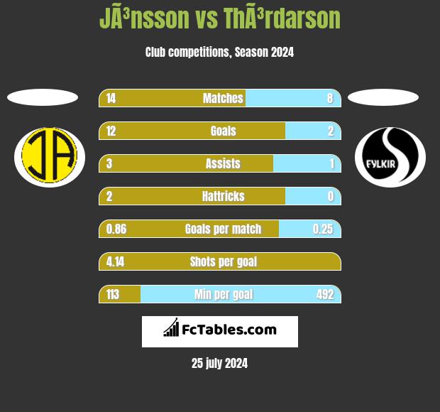 JÃ³nsson vs ThÃ³rdarson h2h player stats