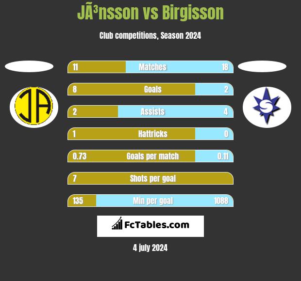JÃ³nsson vs Birgisson h2h player stats
