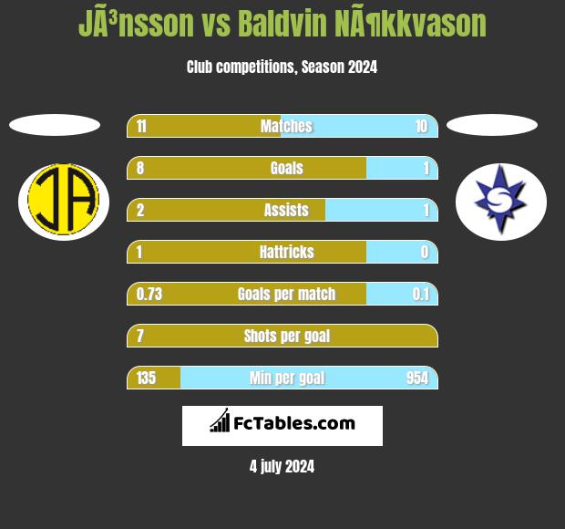 JÃ³nsson vs Baldvin NÃ¶kkvason h2h player stats