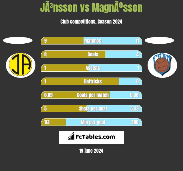 JÃ³nsson vs MagnÃºsson h2h player stats
