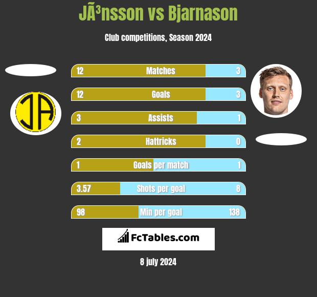 JÃ³nsson vs Bjarnason h2h player stats