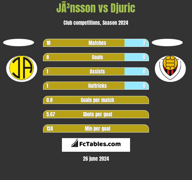 JÃ³nsson vs Djuric h2h player stats