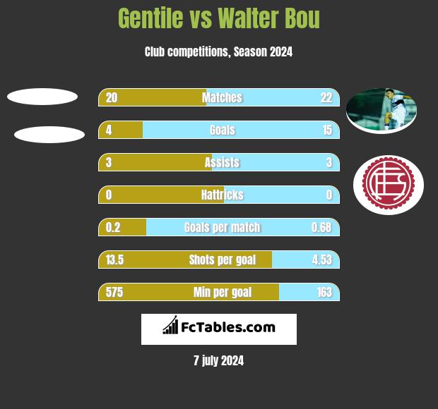 Gentile vs Walter Bou h2h player stats