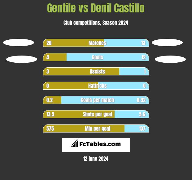 Gentile vs Denil Castillo h2h player stats