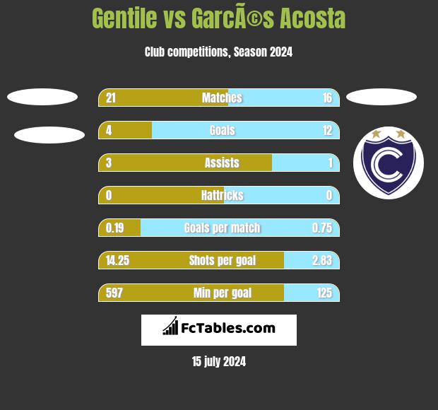 Gentile vs GarcÃ©s Acosta h2h player stats