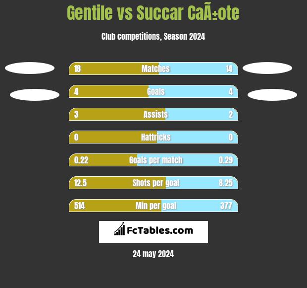 Gentile vs Succar CaÃ±ote h2h player stats