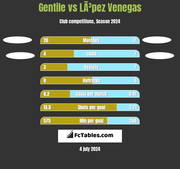 Gentile vs LÃ³pez Venegas h2h player stats