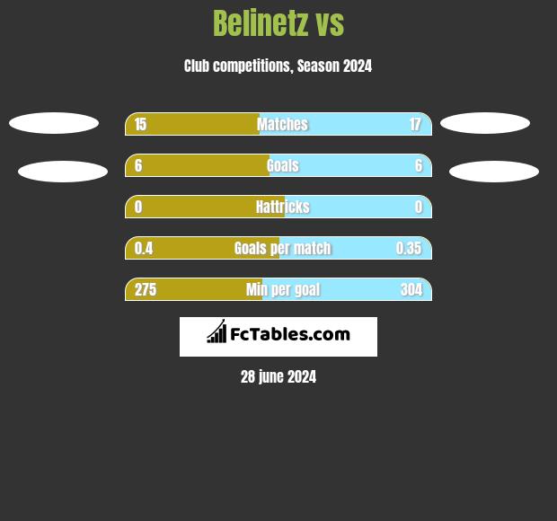 Belinetz vs  h2h player stats