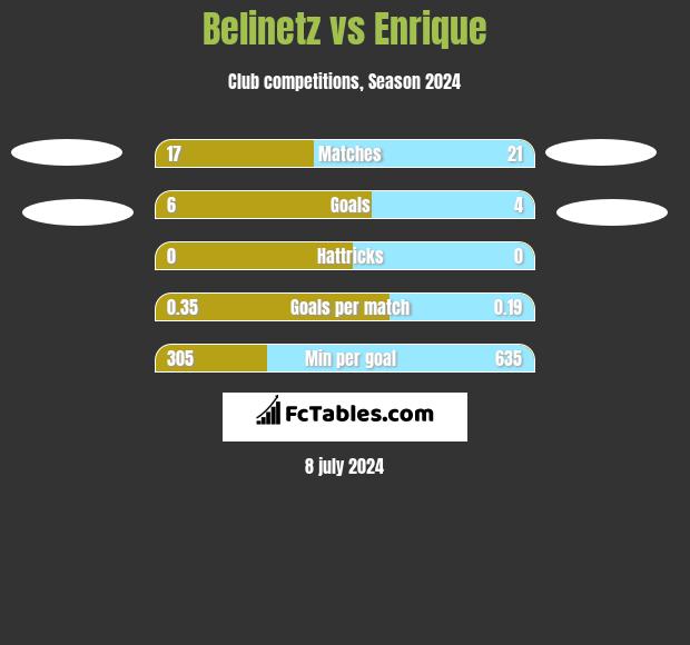 Belinetz vs Enrique h2h player stats