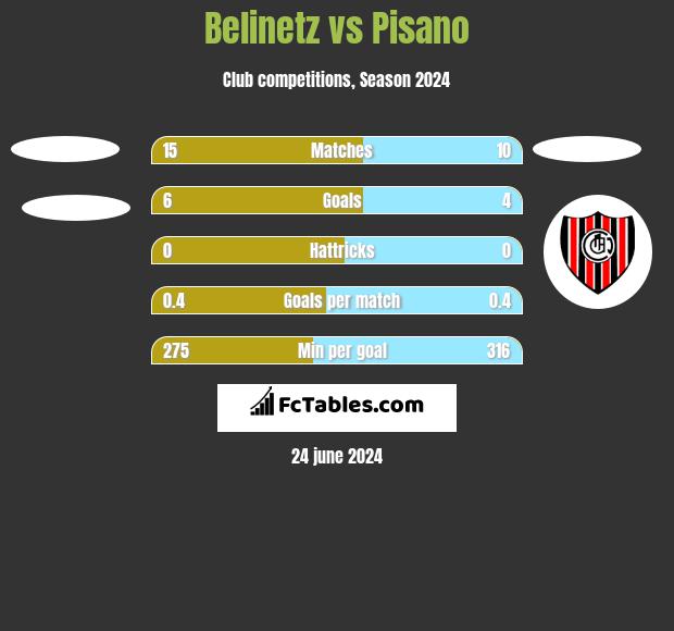 Belinetz vs Pisano h2h player stats