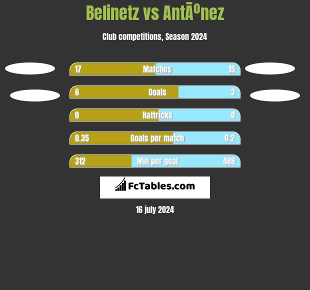 Belinetz vs AntÃºnez h2h player stats