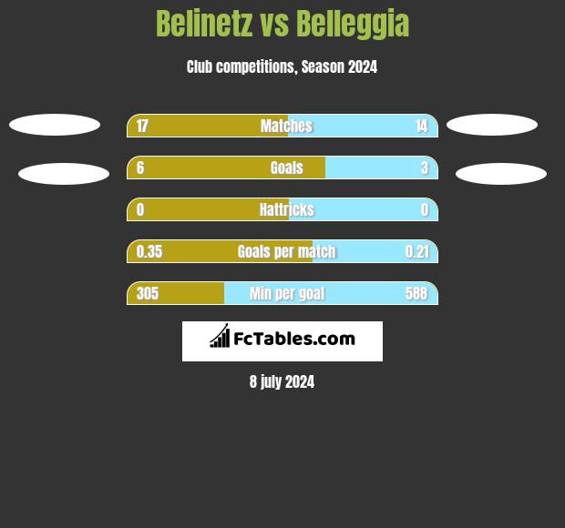Belinetz vs Belleggia h2h player stats