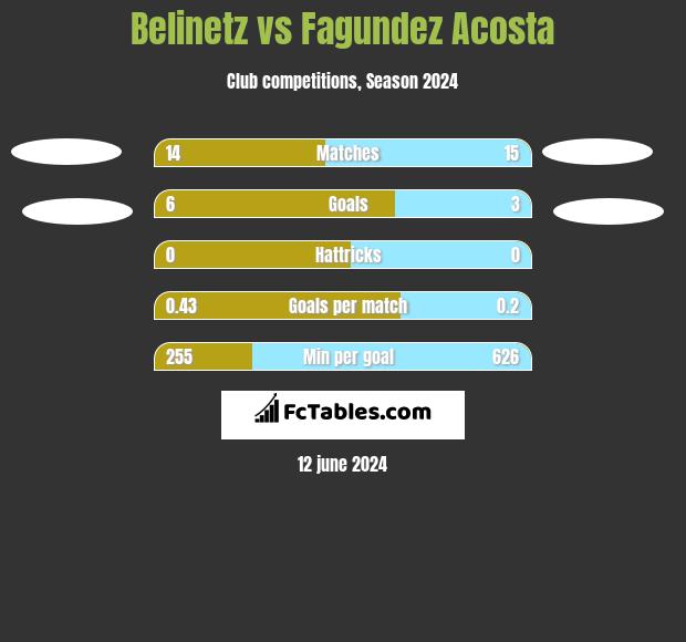 Belinetz vs Fagundez Acosta h2h player stats