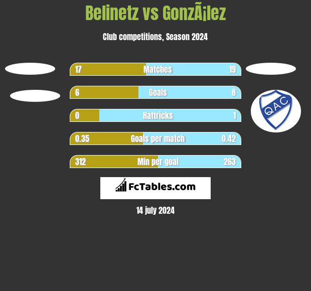 Belinetz vs GonzÃ¡lez h2h player stats