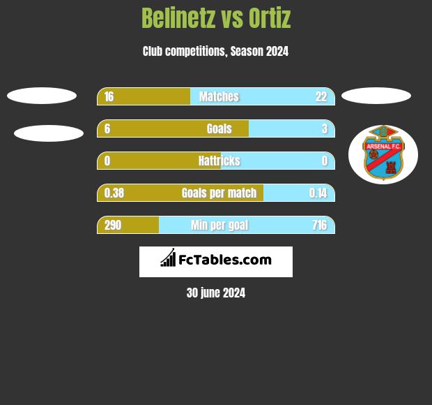 Belinetz vs Ortiz h2h player stats