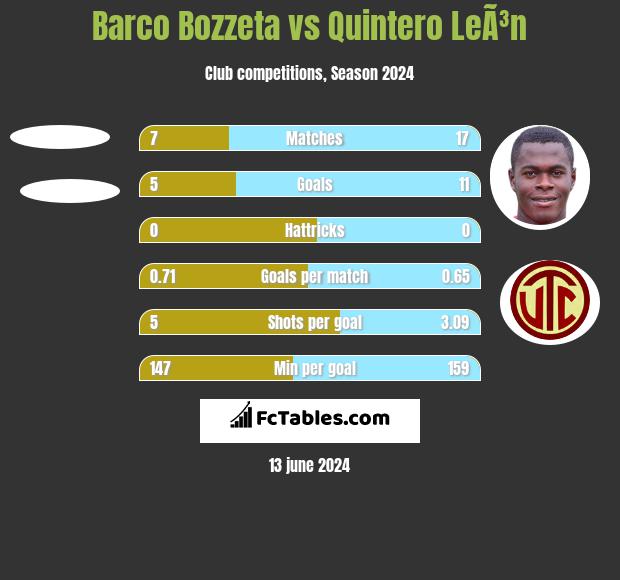 Barco Bozzeta vs Quintero LeÃ³n h2h player stats