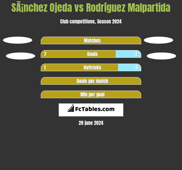 SÃ¡nchez Ojeda vs Rodríguez Malpartida h2h player stats