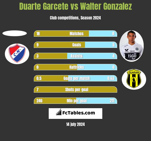 Duarte Garcete vs Walter Gonzalez h2h player stats