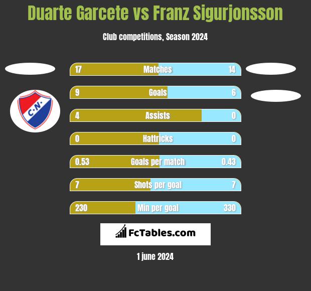 Duarte Garcete vs Franz Sigurjonsson h2h player stats
