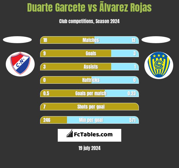 Duarte Garcete vs Ãlvarez Rojas h2h player stats
