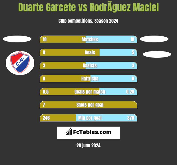 Duarte Garcete vs RodrÃ­guez Maciel h2h player stats