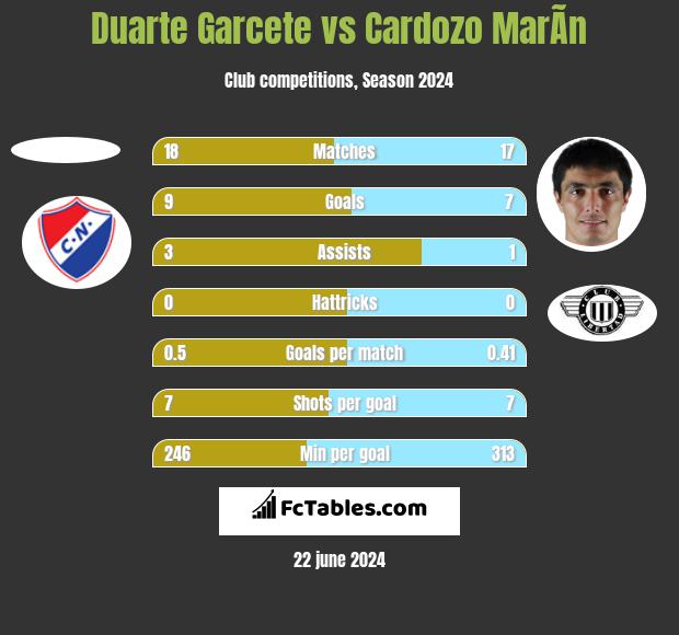 Duarte Garcete vs Cardozo MarÃ­n h2h player stats