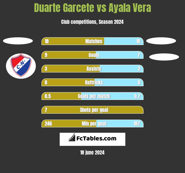 Duarte Garcete vs Ayala Vera h2h player stats