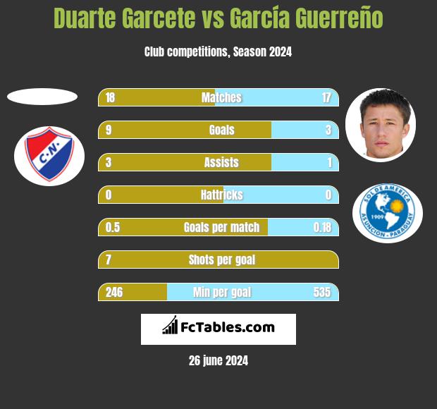 Duarte Garcete vs García Guerreño h2h player stats