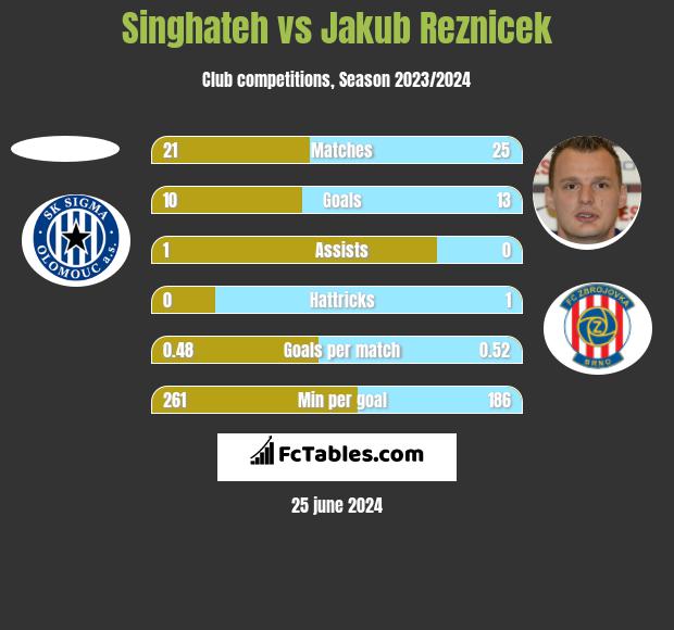 Singhateh vs Jakub Reznicek h2h player stats