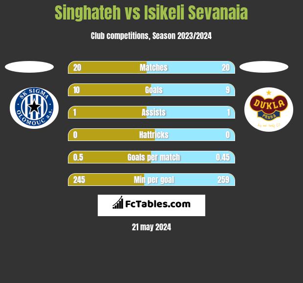 Singhateh vs Isikeli Sevanaia h2h player stats