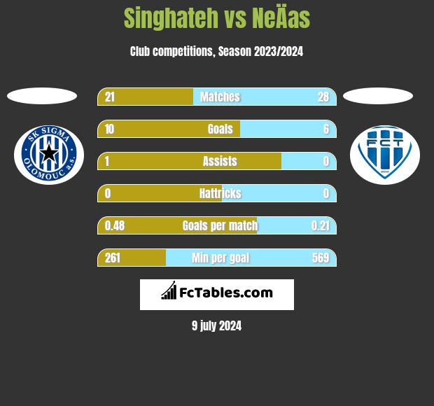 Singhateh vs NeÄas h2h player stats