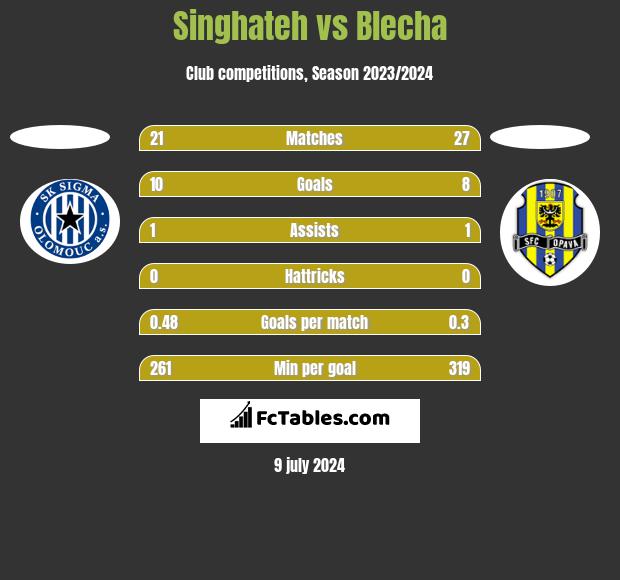 Singhateh vs Blecha h2h player stats