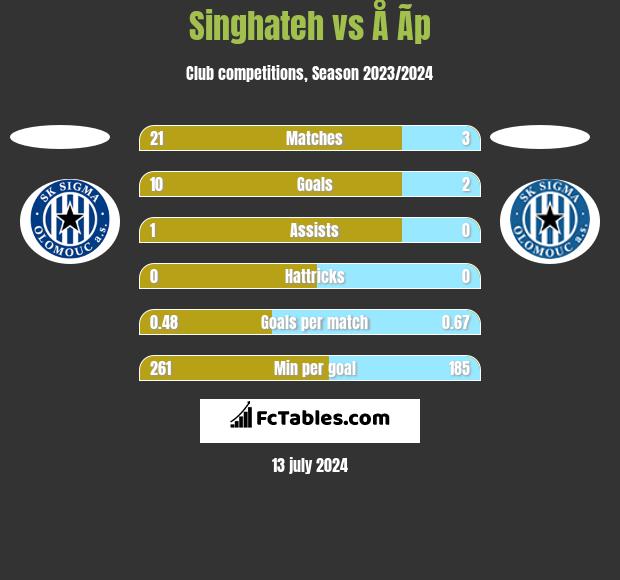 Singhateh vs Å Ã­p h2h player stats