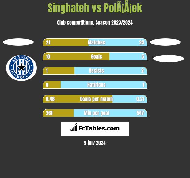 Singhateh vs PolÃ¡Å¡ek h2h player stats
