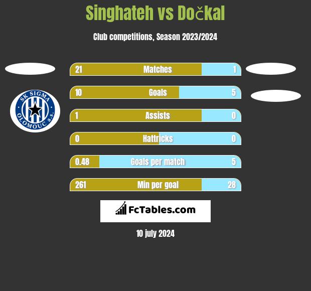Singhateh vs Dočkal h2h player stats