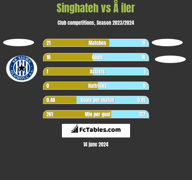Singhateh vs Å iler h2h player stats