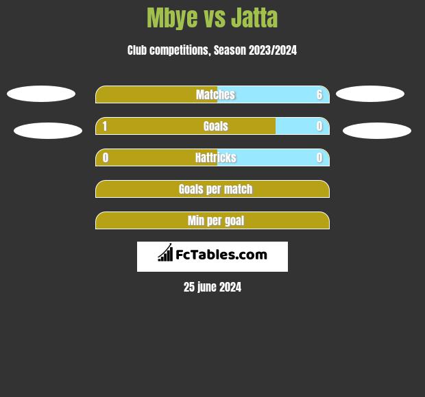 Mbye vs Jatta h2h player stats