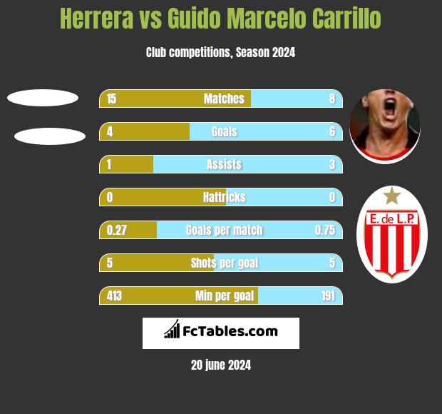 Herrera vs Guido Marcelo Carrillo h2h player stats