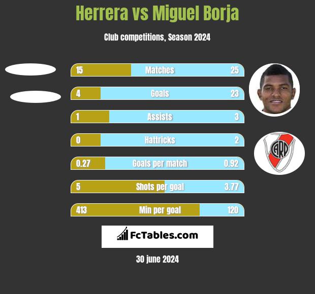 Herrera vs Miguel Borja h2h player stats