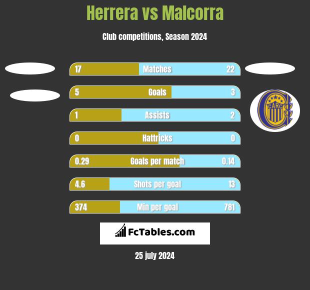 Herrera vs Malcorra h2h player stats