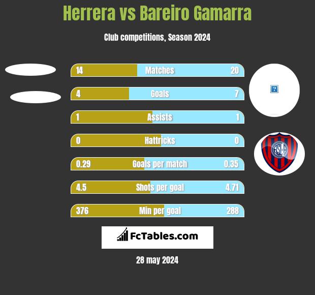 Herrera vs Bareiro Gamarra h2h player stats