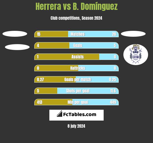 Herrera vs B. Domínguez h2h player stats