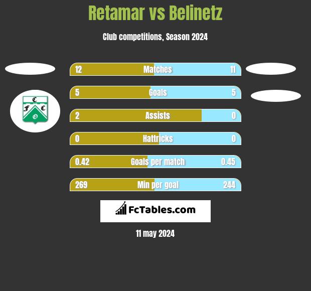 Retamar vs Belinetz h2h player stats