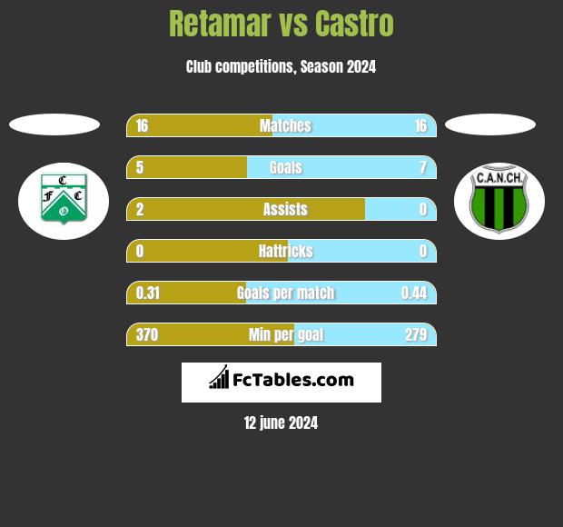 Retamar vs Castro h2h player stats