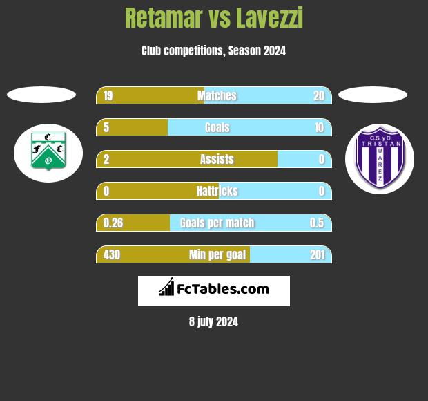 Retamar vs Lavezzi h2h player stats